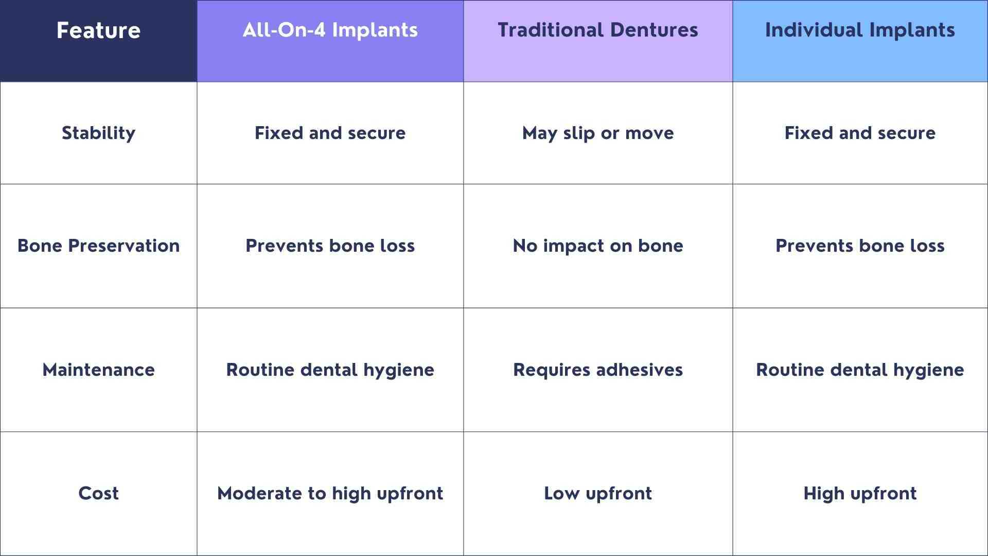 How All-On-4 Compares to Other Dental Solutions