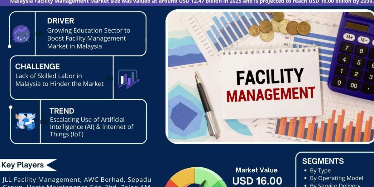 Malaysia Facility Management Market Projected to Hit USD 16.00 Billion by 2030