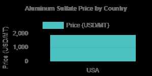 Aluminum Sulfate Prices