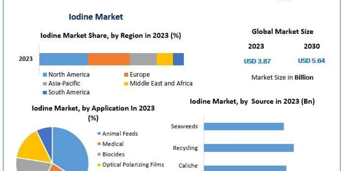 Iodine Market Projected to Surpass USD 5.64 Billion by 2030