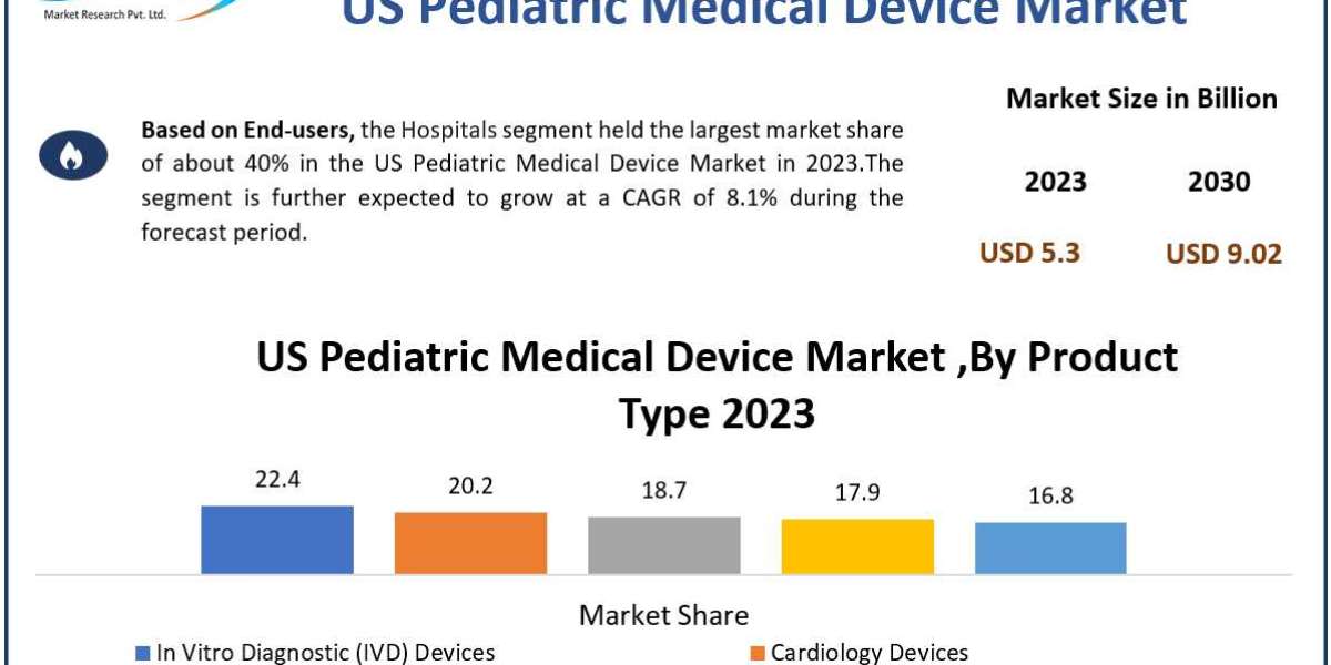 US Pediatric Medical Device Market Dynamics, Competitive Landscape, Top Leaders, Future Scope and Outlook 2030