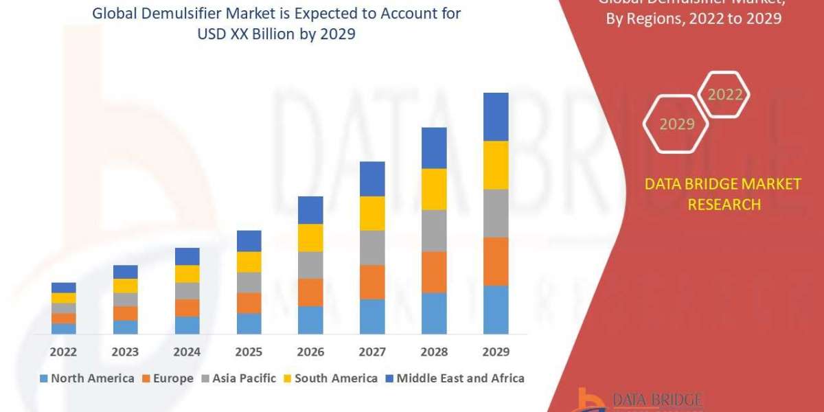 Demulsifier Market Leaders: Growth, Share, Value, Size, Scope, Industry Analsis and Forecast by 2029