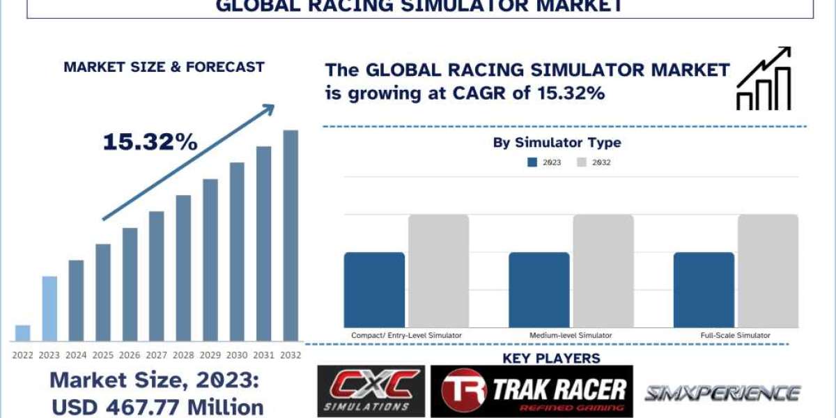 Racing Simulator Market Analysis by Size, Share, Growth, Trends, Opportunities and Forecast (2024-2032)