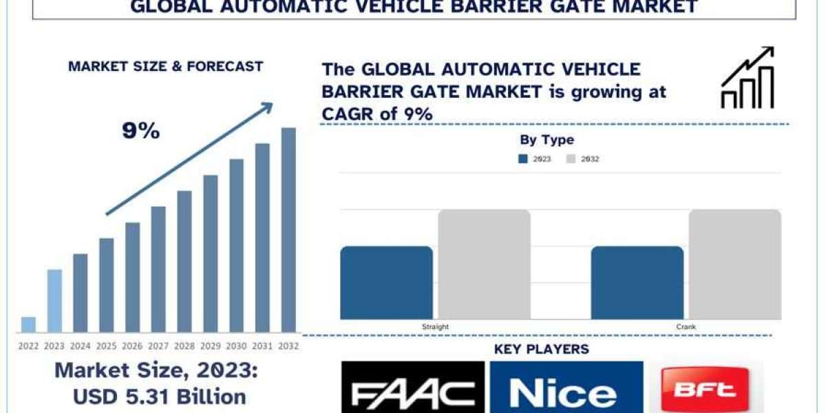 Automatic Vehicle Barrier Gate Market Analysis by Size, Share, Growth, Trends, Opportunities and Forecast (2024-2032)