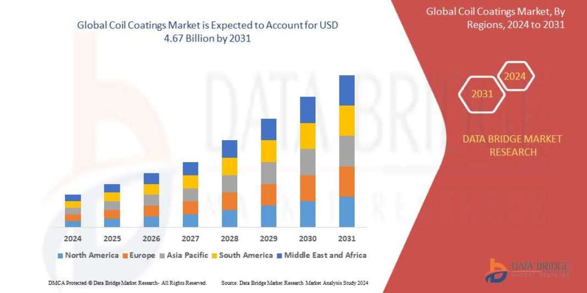 Coil Coatings Market Overview: Growth, Share, Value, Insights, and Trends , Industry Overview and Forecast to 2031