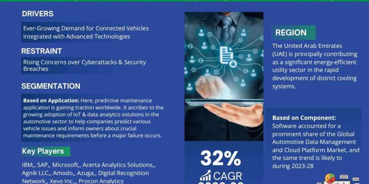 Automotive Data Management and Cloud Platform Market Size, Share & CAGR by 2028