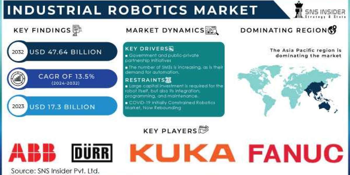 Industrial Robotics Market Dynamics: Factors Driving Demand and Technological Progress