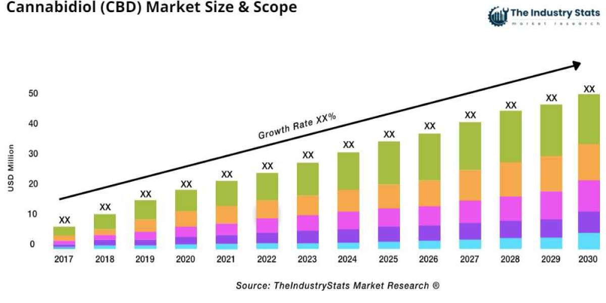 Global Cannabidiol (CBD) Market Poised for Strong Growth by 2032