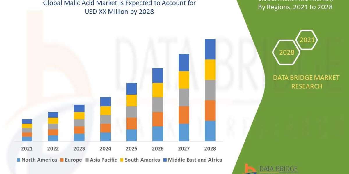 Malic Acid Market Future Scope: Growth, Share, Value, Size, Industry Analsis and Forecast by 2028