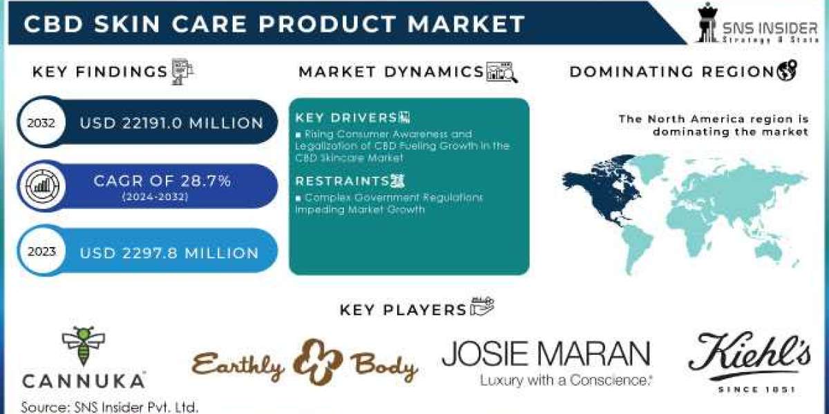 CBD Skincare Product Market: Regulatory Landscape and Compliance Challenges