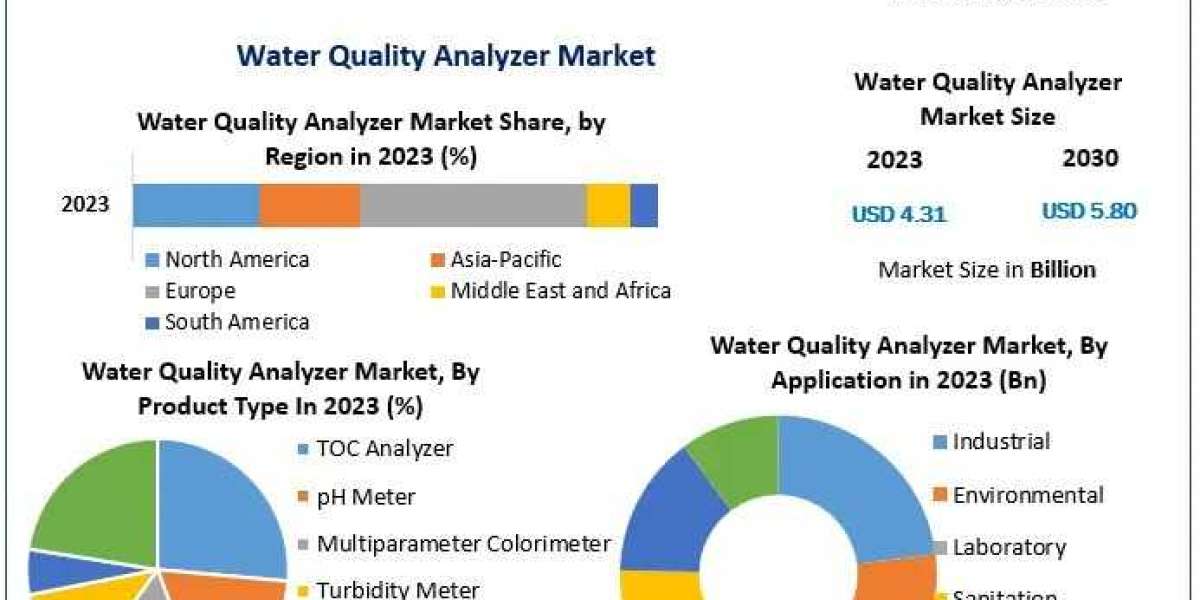 Water Quality Analyzer Market Report Based on Development, Business Scope And Trends