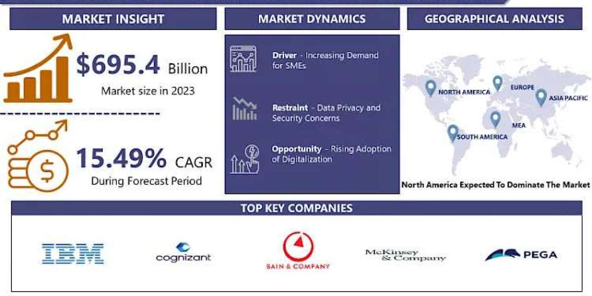 Digital Transformation Consulting Services Market Size To Grow At A CAGR Of 15.49% In The Forecast Period Of 2024-2032