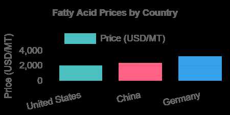 Fatty Acid Price Trend