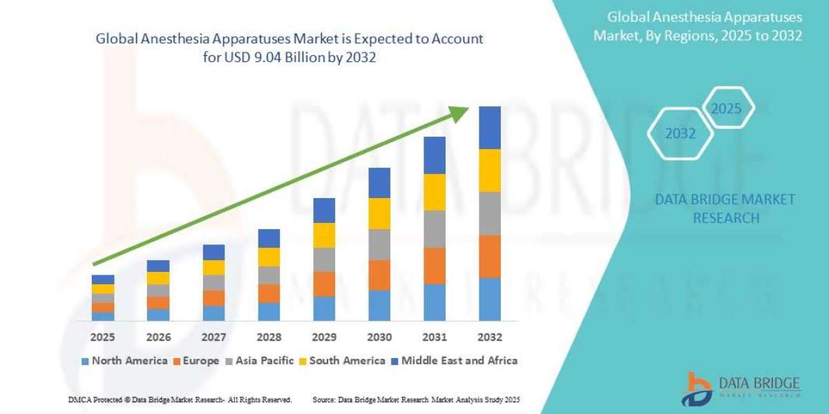 Anesthesia Apparatuses Market Graph: Growth, Share, Value, Size, Insights, Industry Analsis and Forecast by 2032