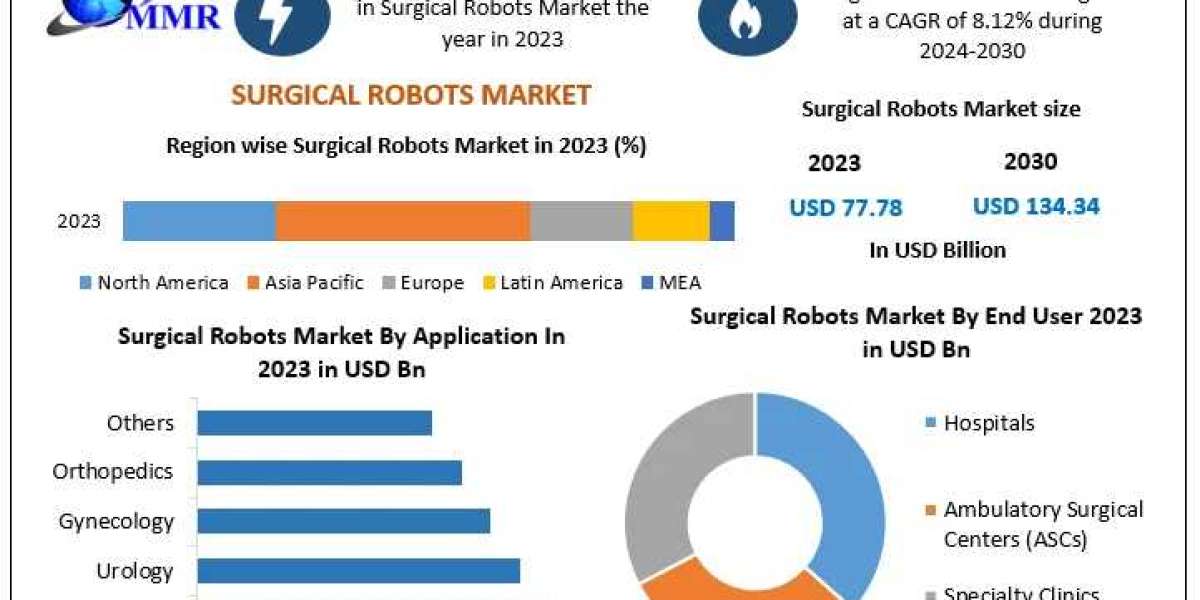 Surgical Robots Market Innovations and Technological Advancements: 2024-2030