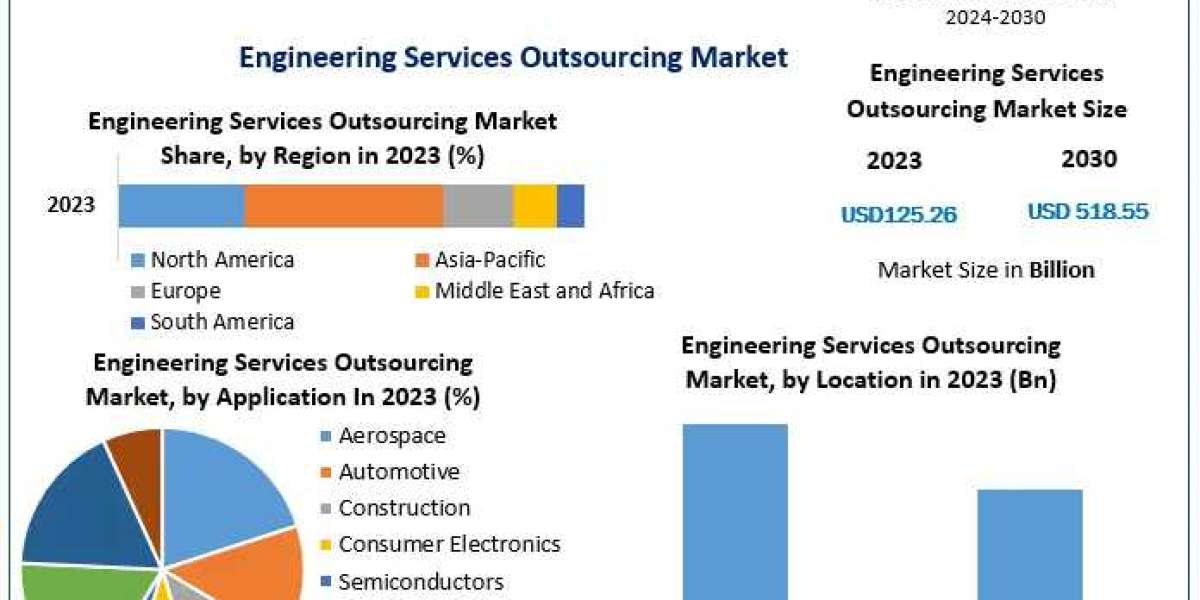 Engineering Services Outsourcing Market Forecast: Achieving USD 518.55 Billion by 2030