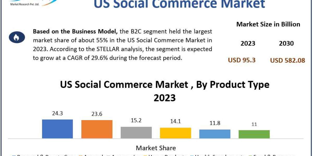 US Social Commerce Market Opportunities, Sales Revenue, Market CAGR, Leading Players and Forecast 2030