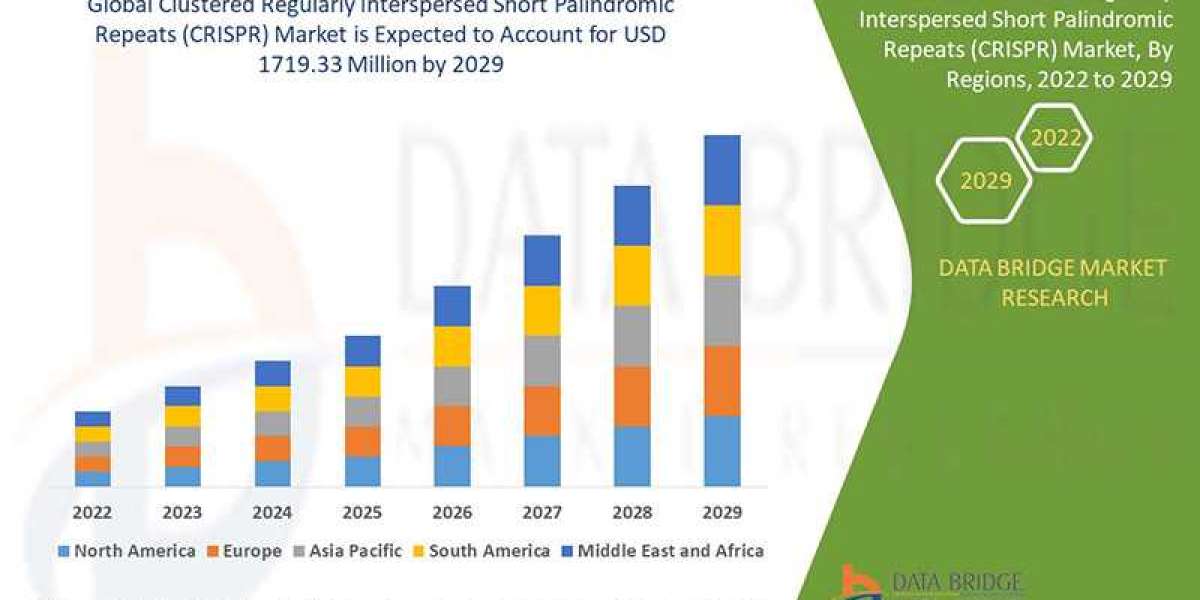 Clustered Regularly Interspersed Short Palindromic Repeats (CRISPR) Market Growth,  Demand and Forecast 2029  