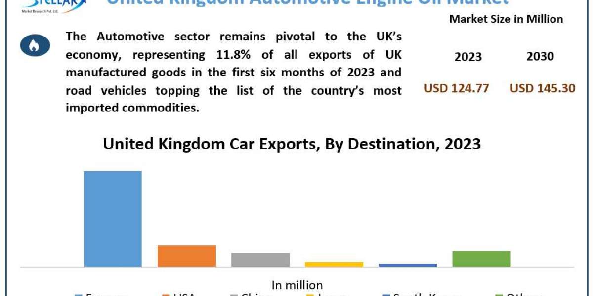 United Kingdom Automotive Engine Oil Market Size, Share, Growth Drivers and Challenges 2024-2030