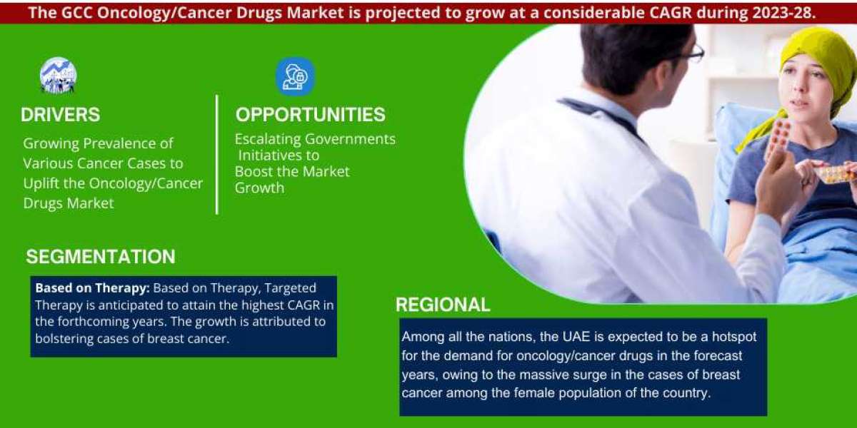 GCC Cancer Drugs Market Size, Share & CAGR by 2028