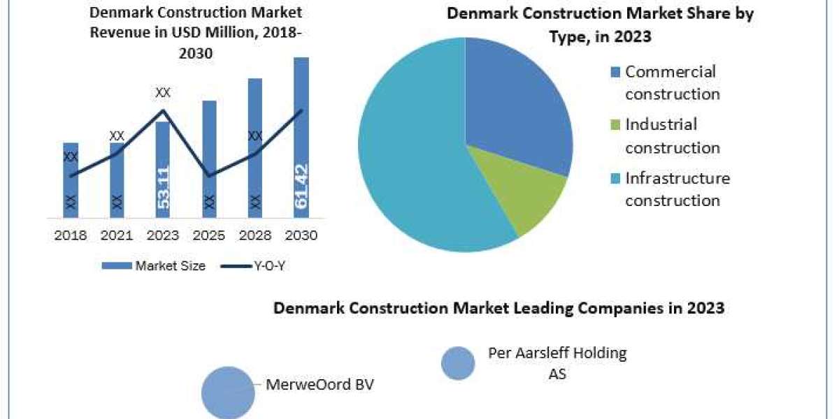 Denmark Construction Market Report Cover Market Size, Top Manufacturers, Estimate and Forecast 2030