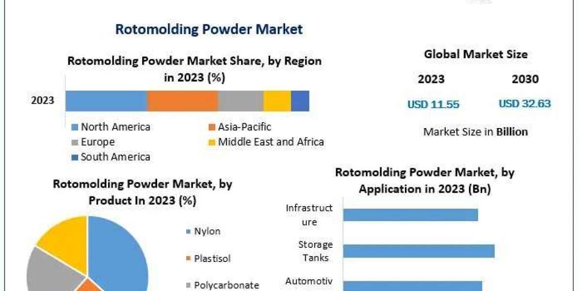 Rotomolding Powder Market Business Strategy And Revolutionary Opportunities