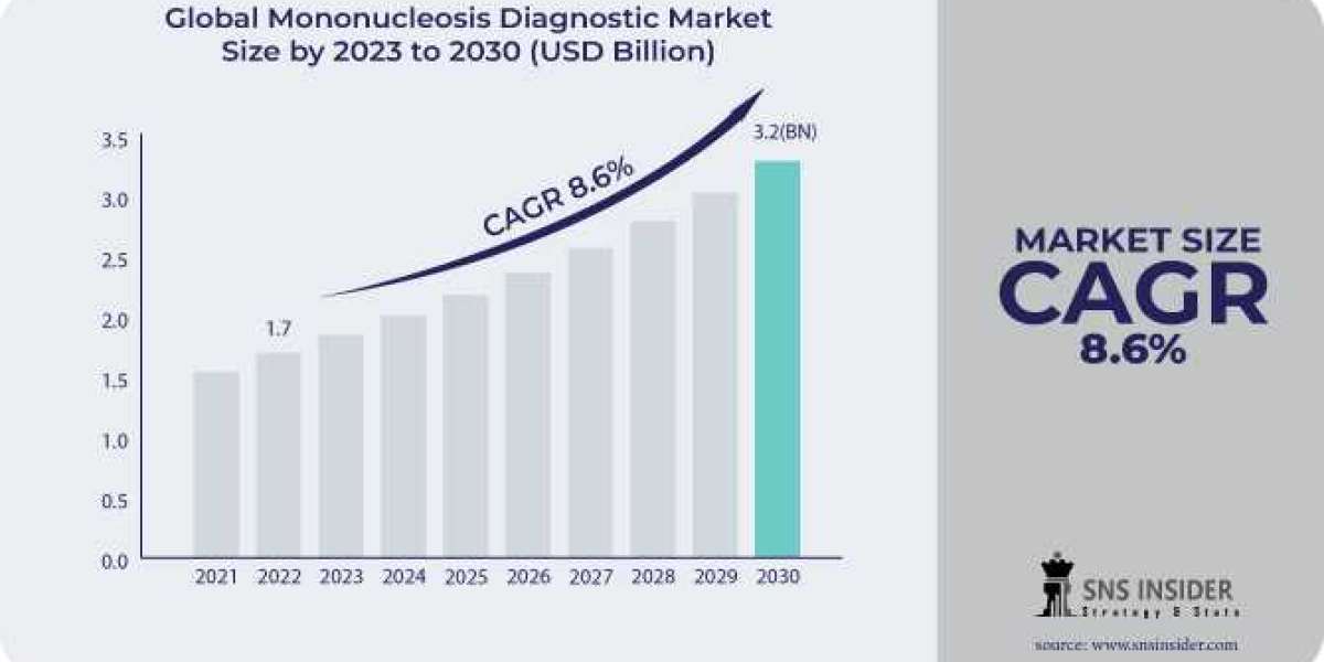 Mononucleosis Diagnostic Market Analysis: Trends, Growth Drivers, and Forecasts