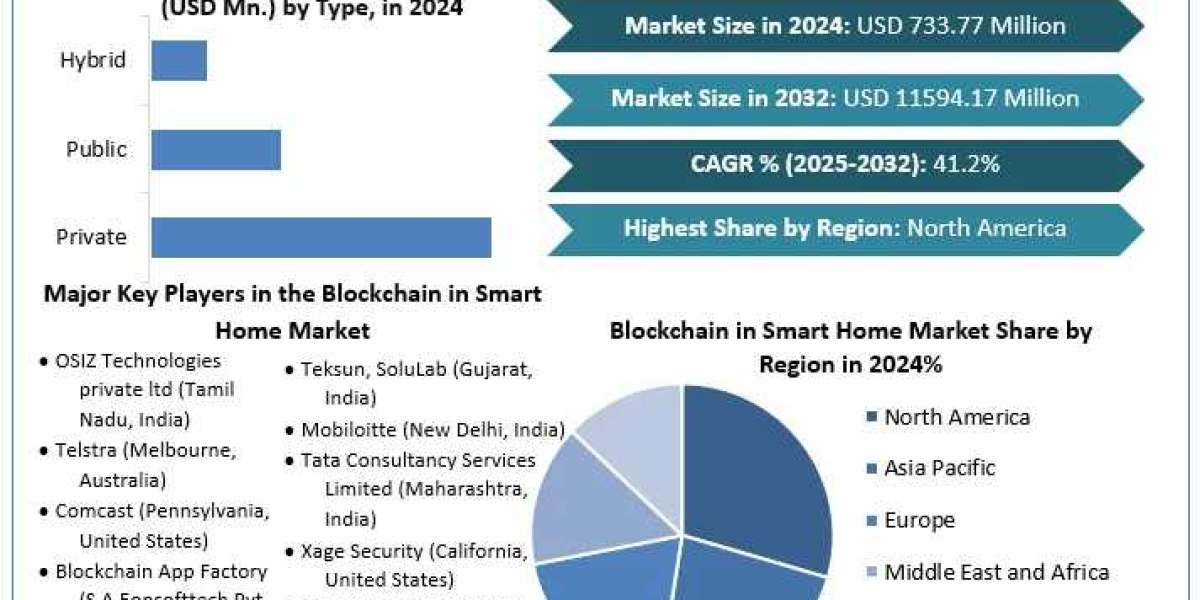 Securing the Future: Blockchain's Impact on Smart Home Technology