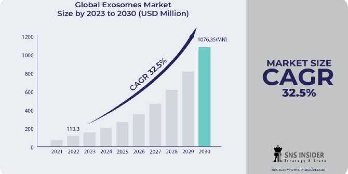 Exosomes Market: COVID-19 Impact and Recovery Trends