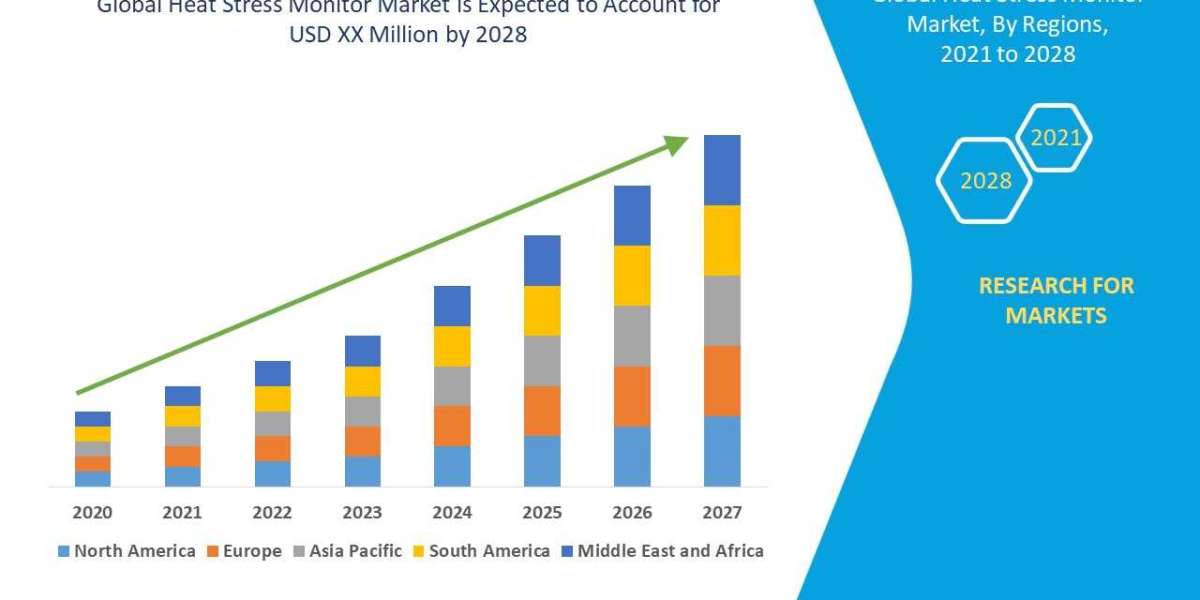 Heat Stress Monitor  Market Size Analysis Report, Share, Trends, Opportunities, Key Drivers and Growth Prospectus