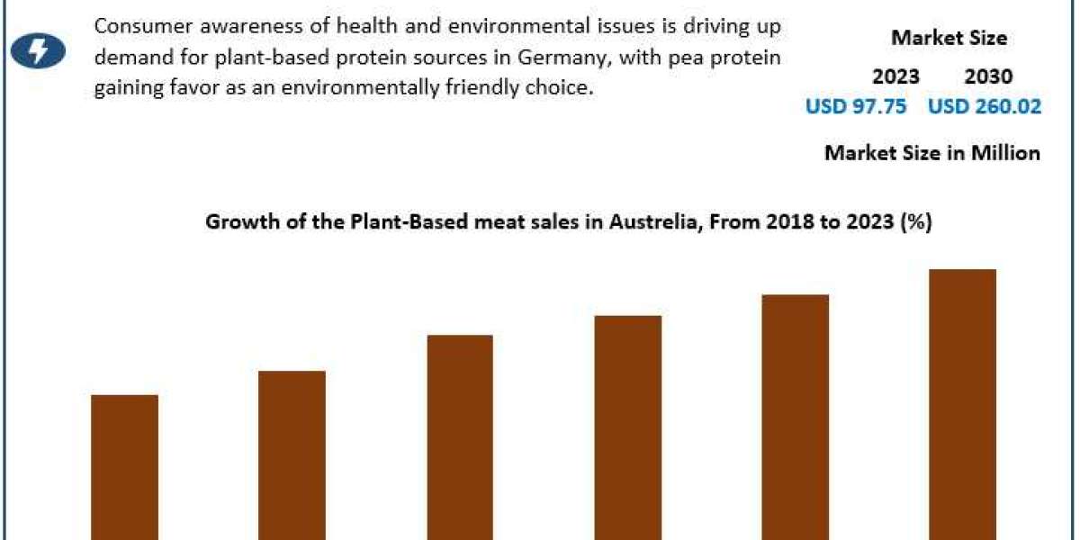Australia Pea Protein Market Demand, Growth, Size, Revenue Analysis, Top Leaders and Forecast 2030