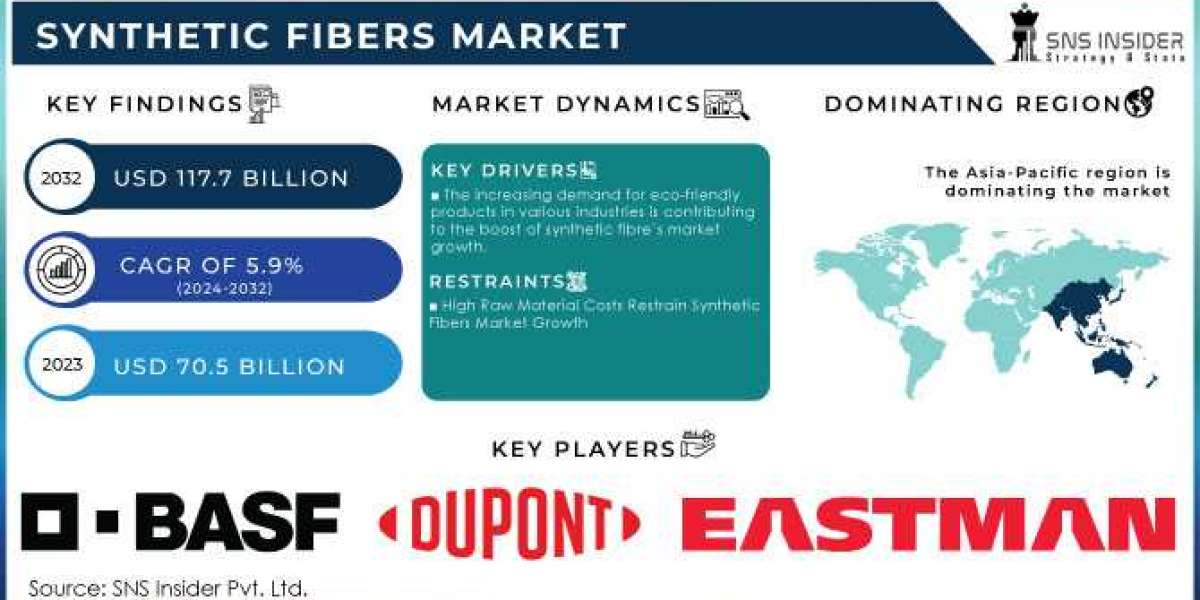 Synthetic Fibers Market Report 2024: Industry Insights and Strategic Forecast