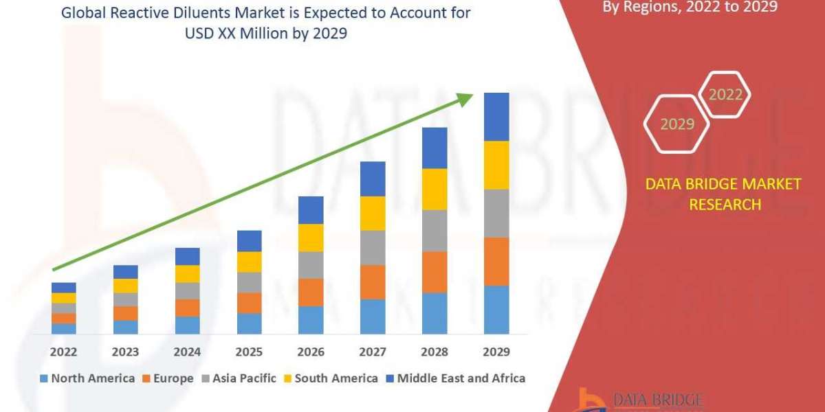 Reactive Diluents  Market Size Analysis Report, Share, Key Drivers, Trends, Challenges and Competitive Analysis