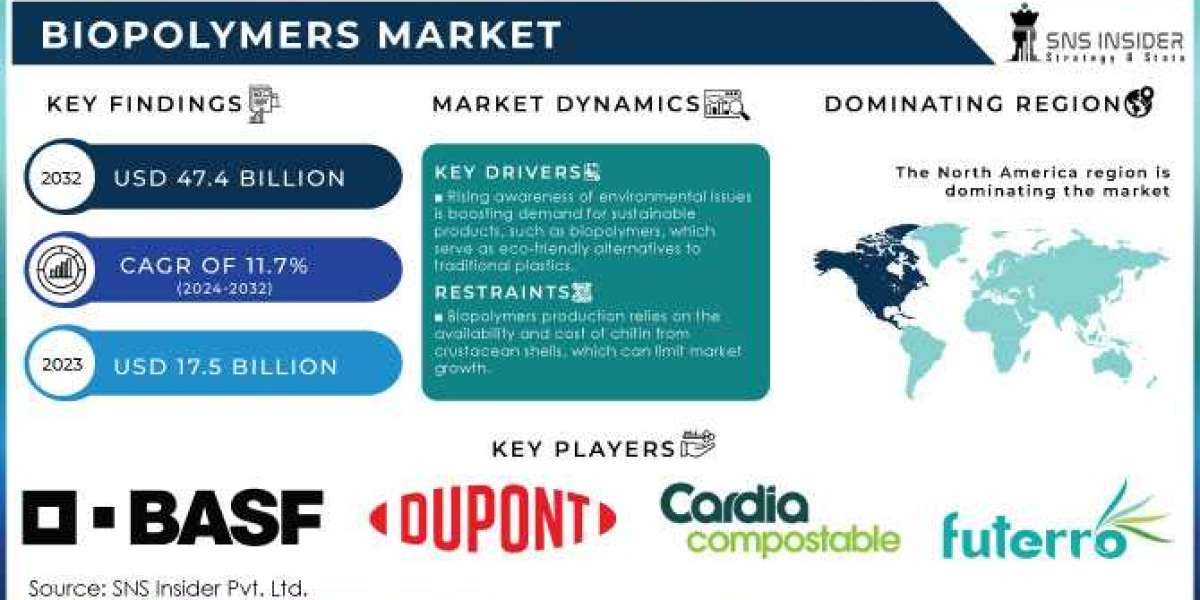 Biopolymers Market Report 2024: Industry Insights and Strategic Forecast