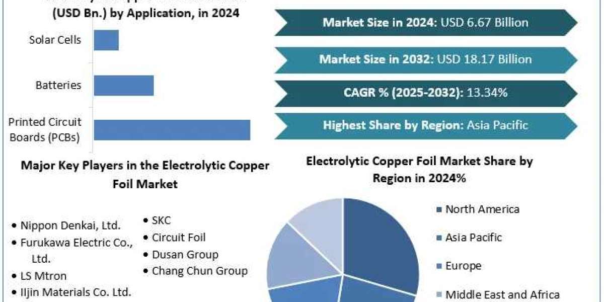 Electrolytic Copper Foil Future Prospects Forecast To 2032