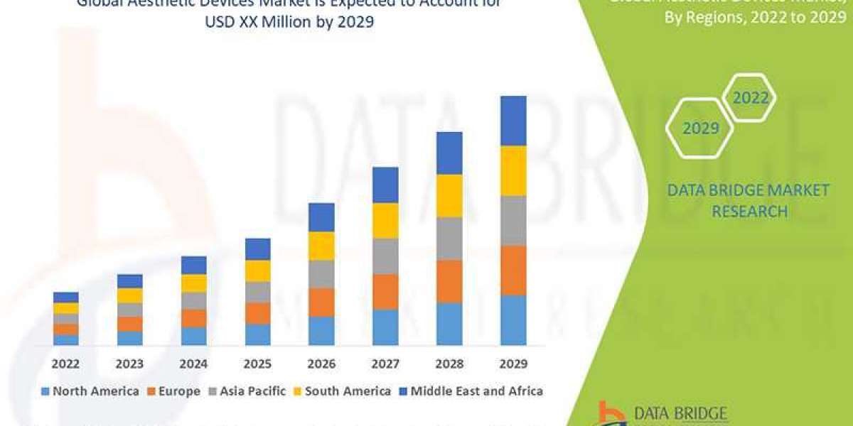 Aesthetic Devices Market Size Analysis Report, Share, Demand, Future Growth, Challenges and Competitive Analysis