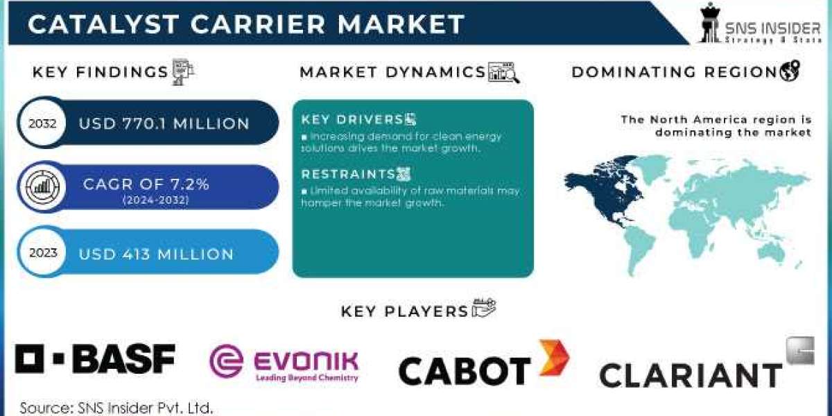 Catalyst Carrier Market Report 2024: Industry Insights and Strategic Forecast