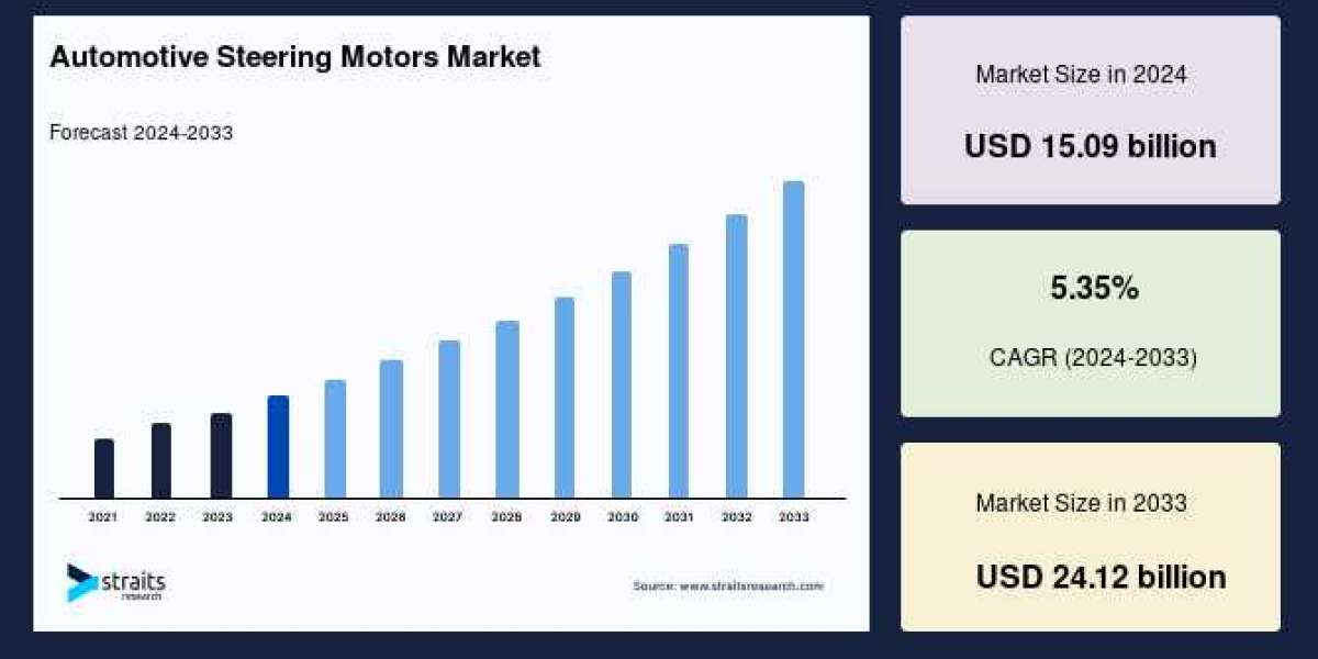 Automotive Steering Motors Market Size