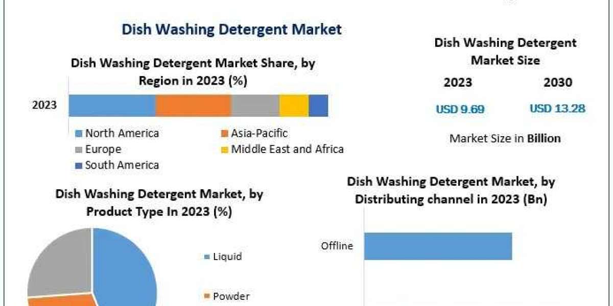 Dish Washing Detergent Market Size, Share Leaders, Industry Share And Analysis