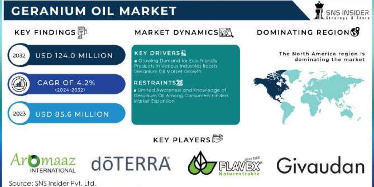 Geranium Oil Market Report 2024: Industry Insights and Strategic Forecast