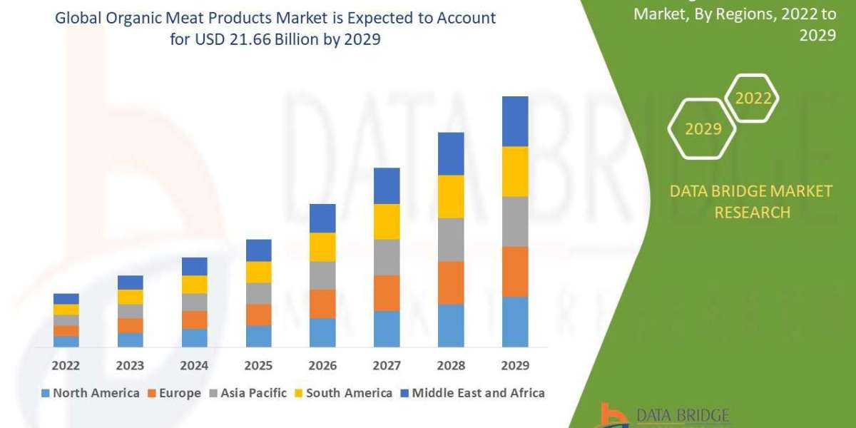 Organic Meat Products Market: Trends and Growth Opportunities 2029