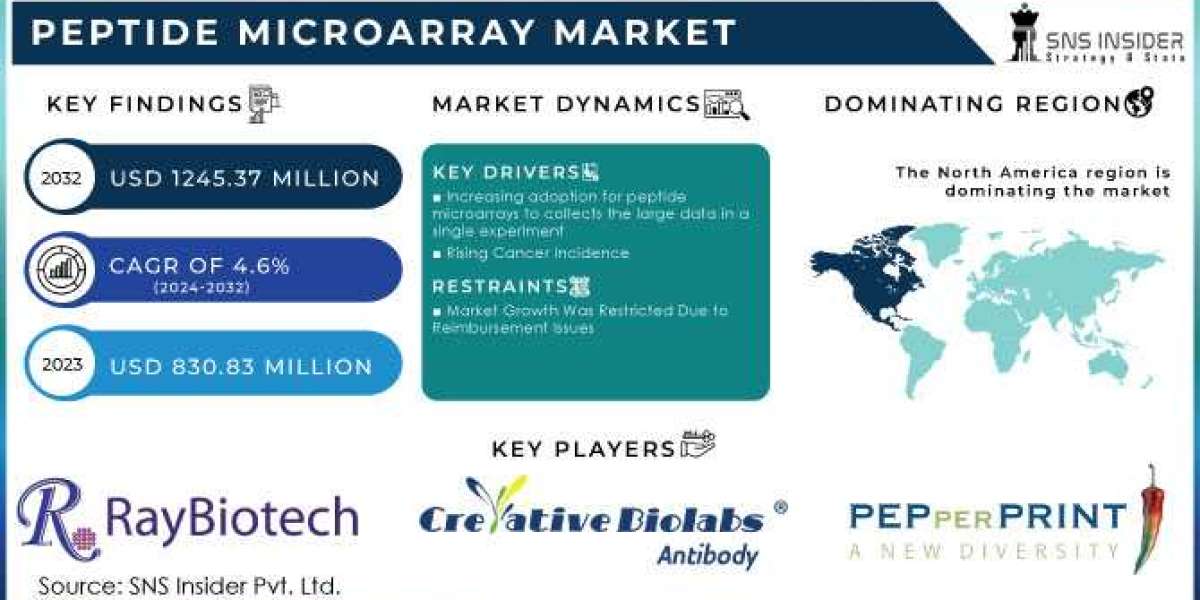 Peptide Microarray Market: Impact of AI and Automation in Microarray Technology