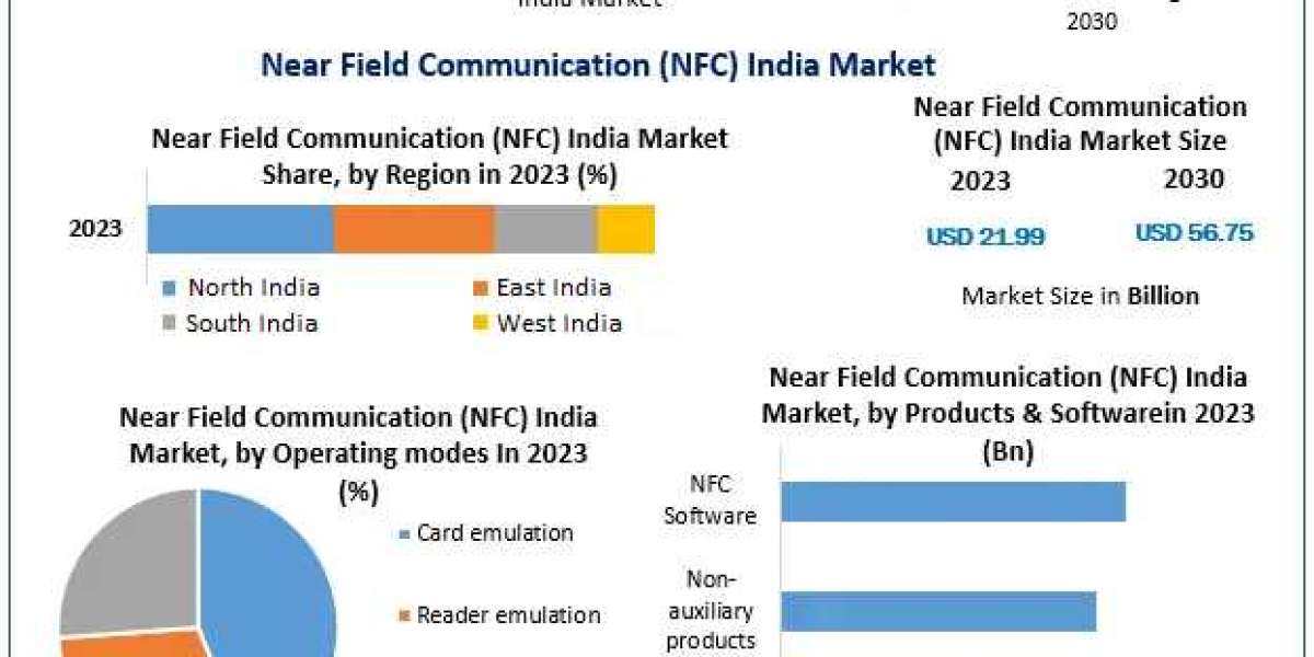 Near Field Communication (NFC) India Market: Competitive Landscape & Key Players