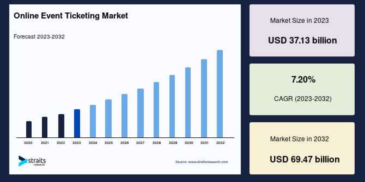 Online Event Ticketing Market Comprehensive Analysis Forecast by 2032