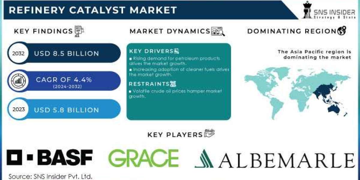 Refinery Catalyst Market Report 2024: Industry Insights and Strategic Forecast