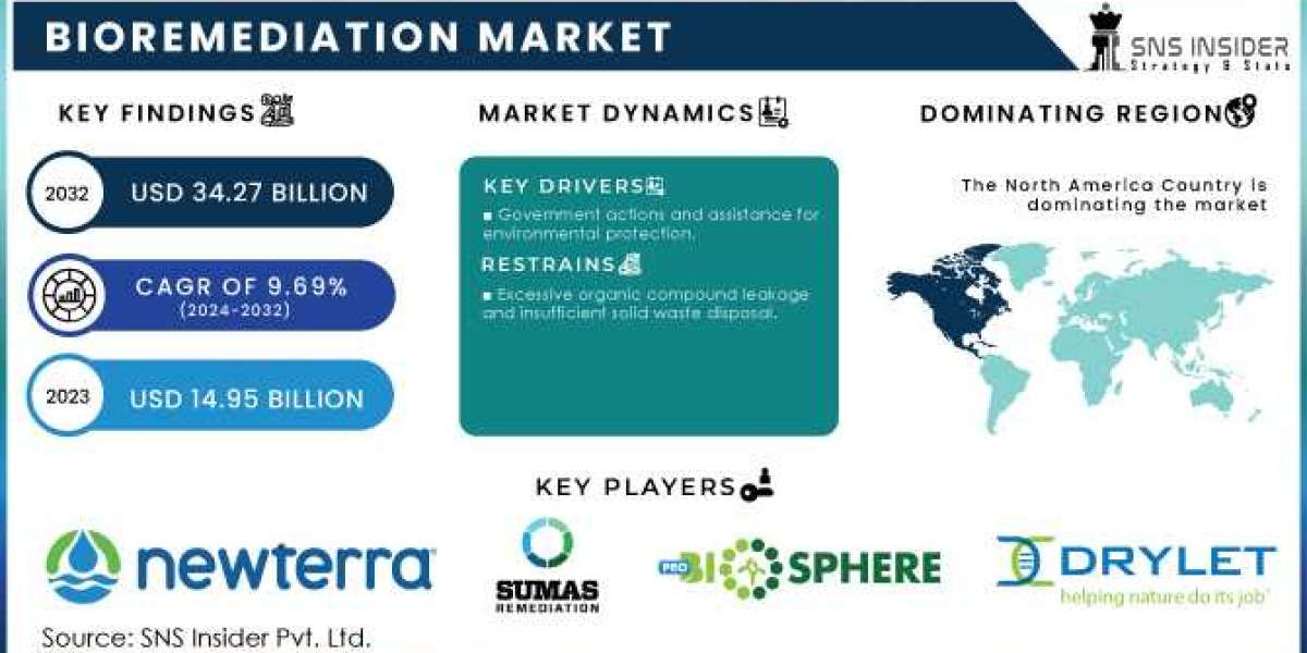 Bioremediation Market: Role of Microorganisms and Biotechnology