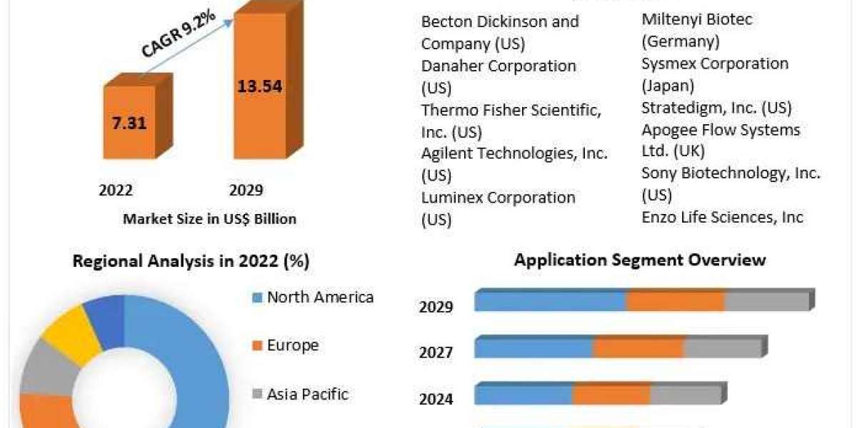 Flow Cytometry Products Market Size : Key Trends Driving  in Healthcare & Research