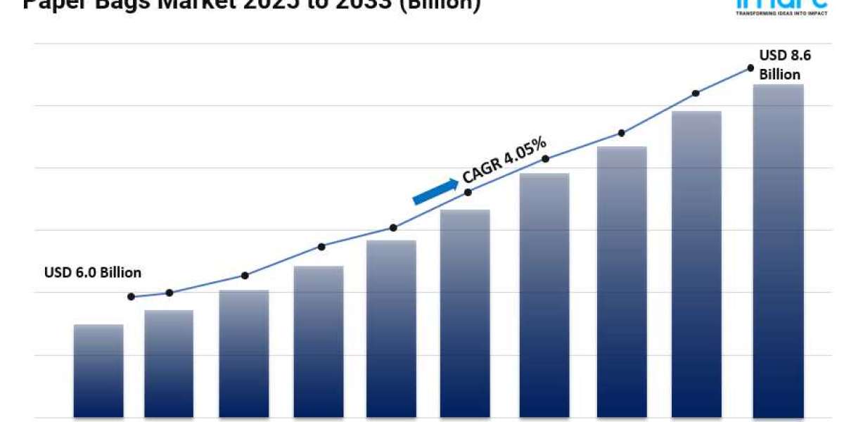 Paper Bags Market Size, Growth, Global Industry Overview, Trends and Forecast 2025-2033