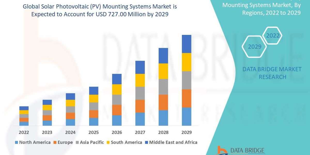 Solar Photovoltaic (PV) Mounting Systems Market Size, Share, Growth, Trends, Demand and Opportunity Analysis