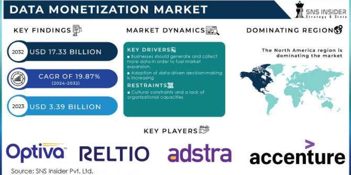 Data Monetization Market Outlook 2032: Size, Growth & Industry Trends